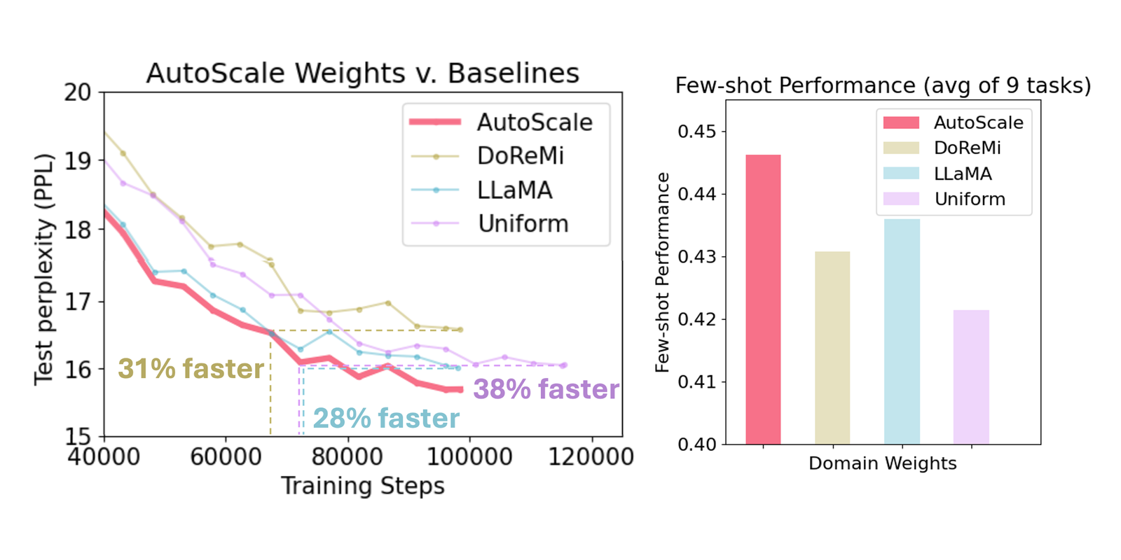 AutoScale: Scale-Aware Data Mixing for Pre-Training LLMs