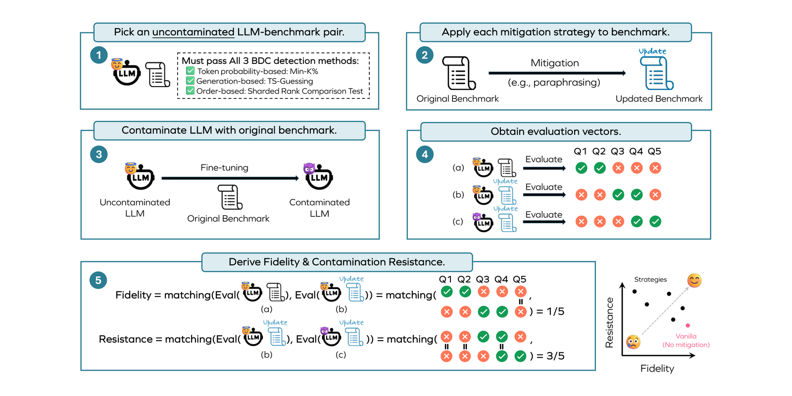 The Emperor’s New Clothes in Benchmarking? A Rigorous Examination of Mitigation Strategies for LLM Benchmark Data Contamination