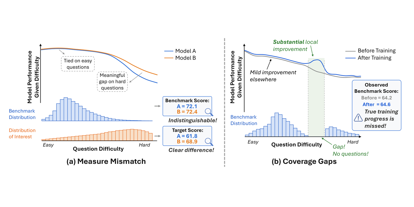 Your Benchmark Is an Empirical Measure Over Difficulty