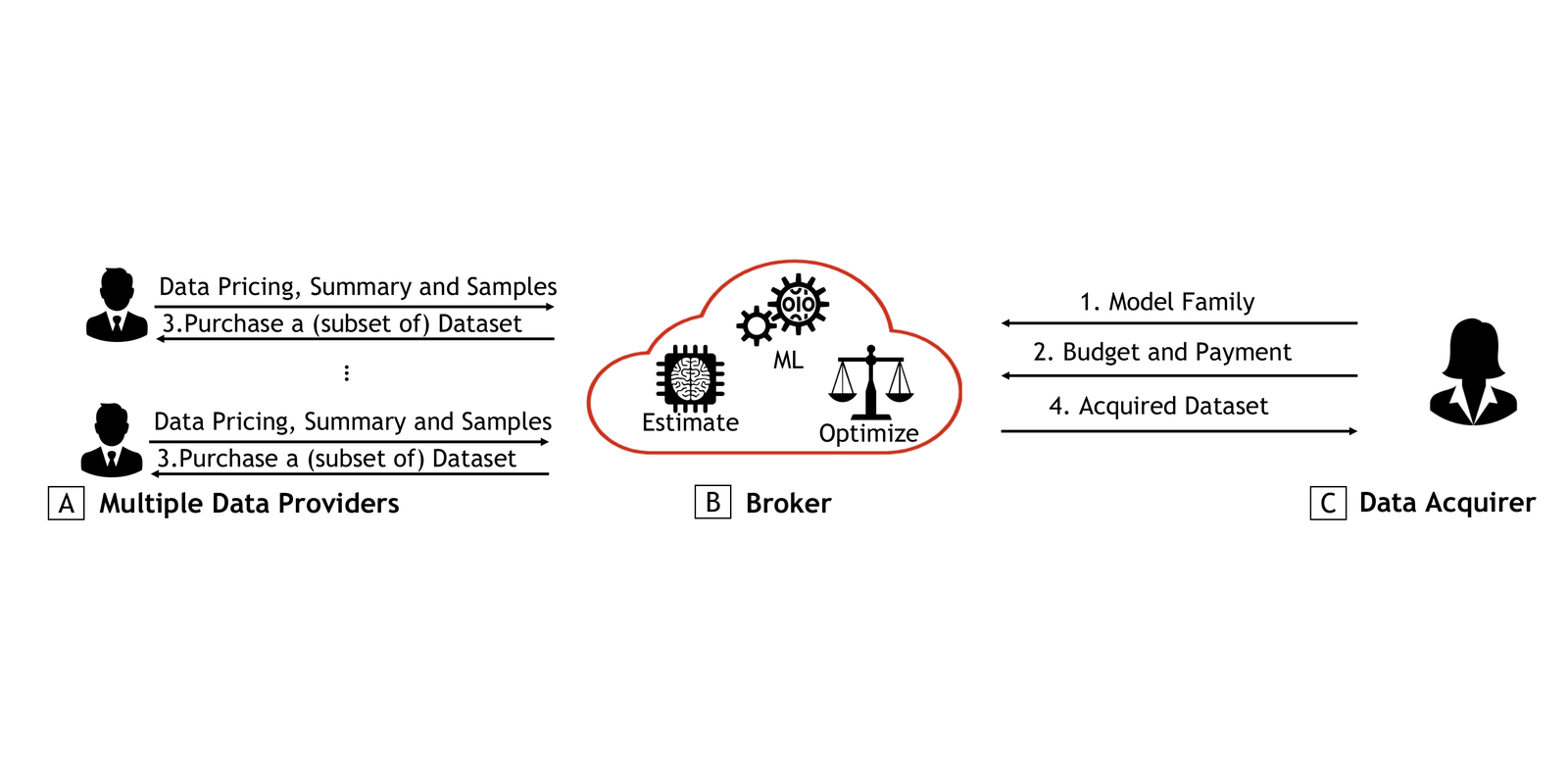 Data Acquisition: A New Frontier in Data-centric AI