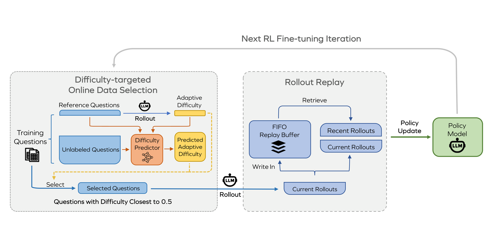 Improving Data Efficiency for LLM Reinforcement Fine-Tuning Through Difficulty-targeted Online Data Selection and Rollout Replay