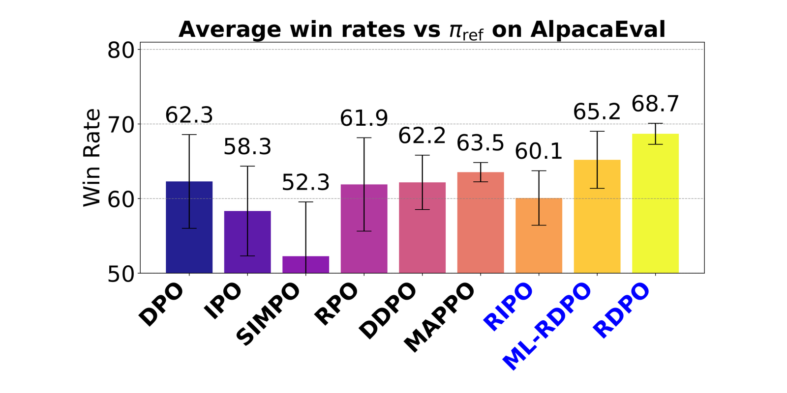 Direct Preference Optimization with Rating Information: Practical Algorithms and Provable Gains