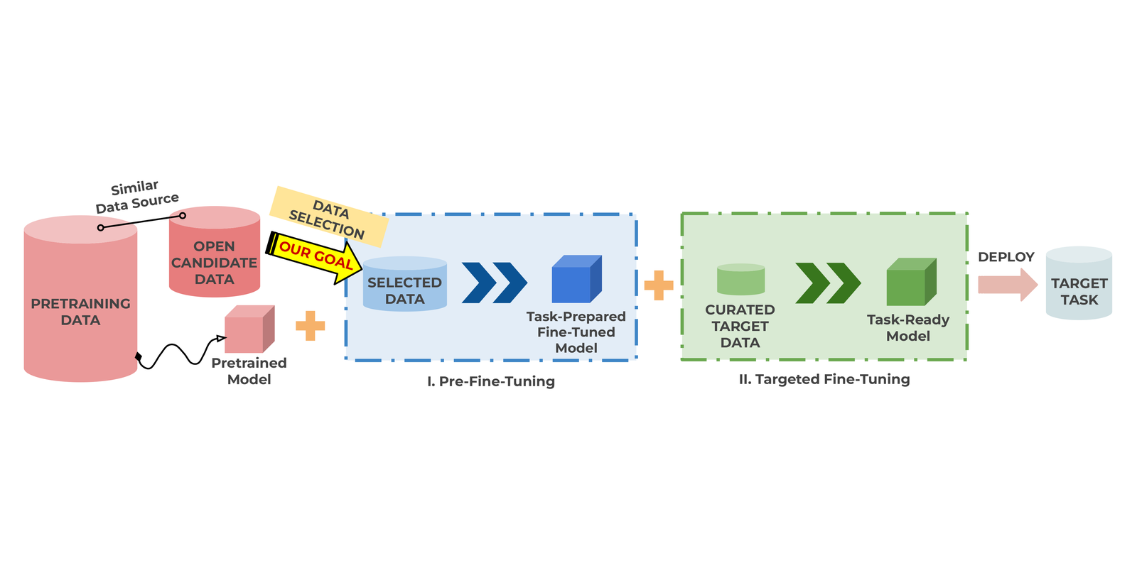 Get More for Less: Principled Data Selection for Warming Up Fine-Tuning in LLMs