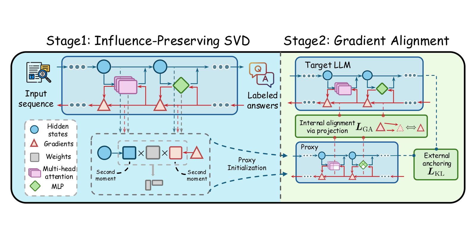 Influence-Preserving Proxies for Gradient-Based Data Selection in LLM Fine-Tuning