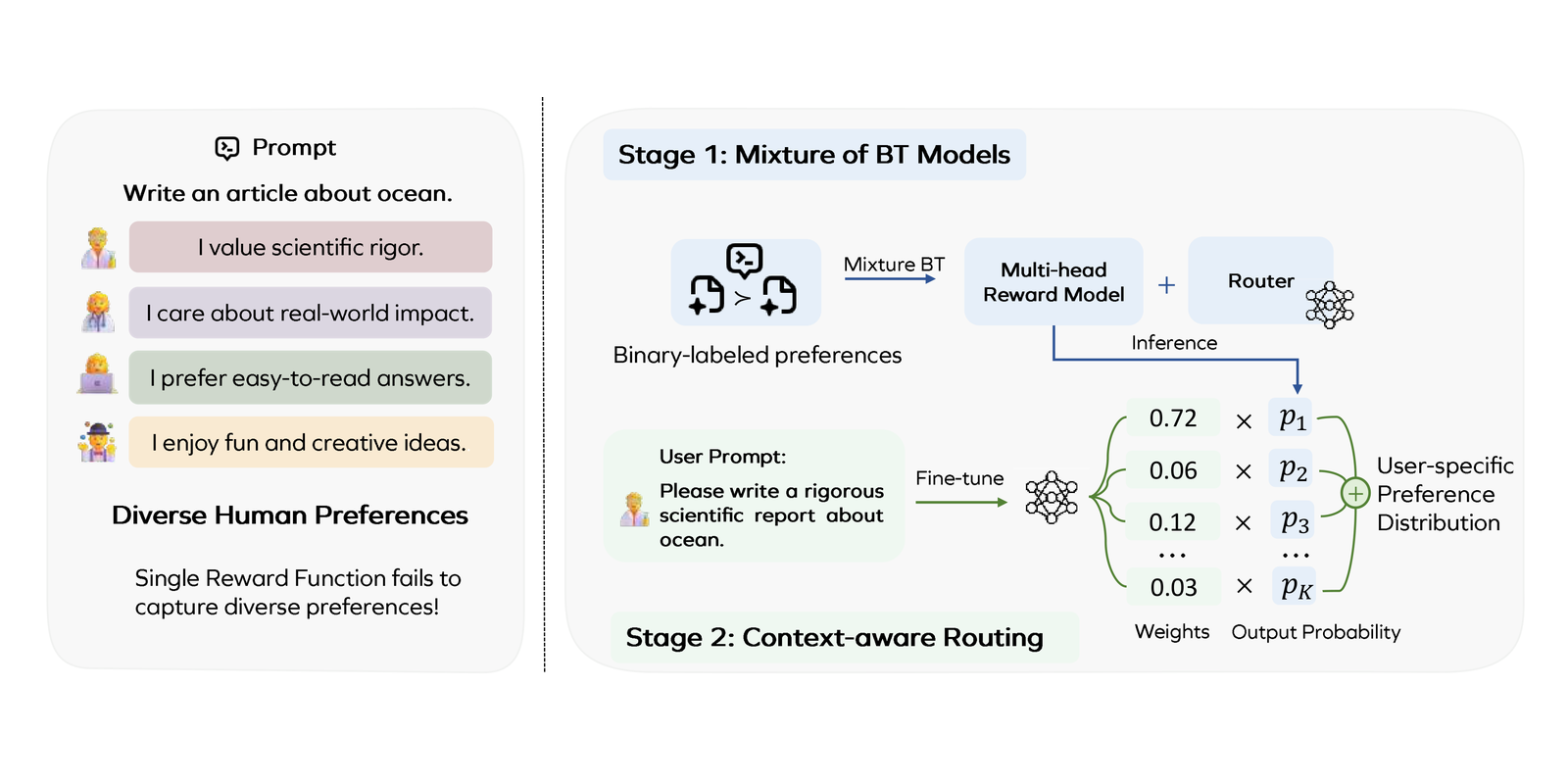MiCRo: Mixture Modeling and Context-aware Routing for Personalized Preference Learning