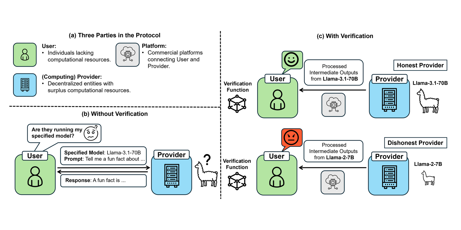 SVIP: Towards Verifiable Inference of Open-source Large Language Models