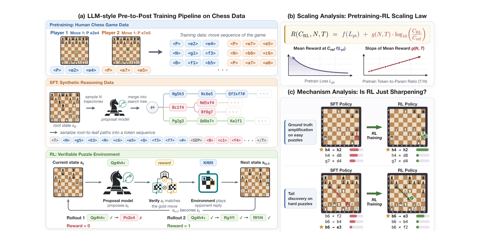 Understanding Reasoning from Pretraining to Post-Training