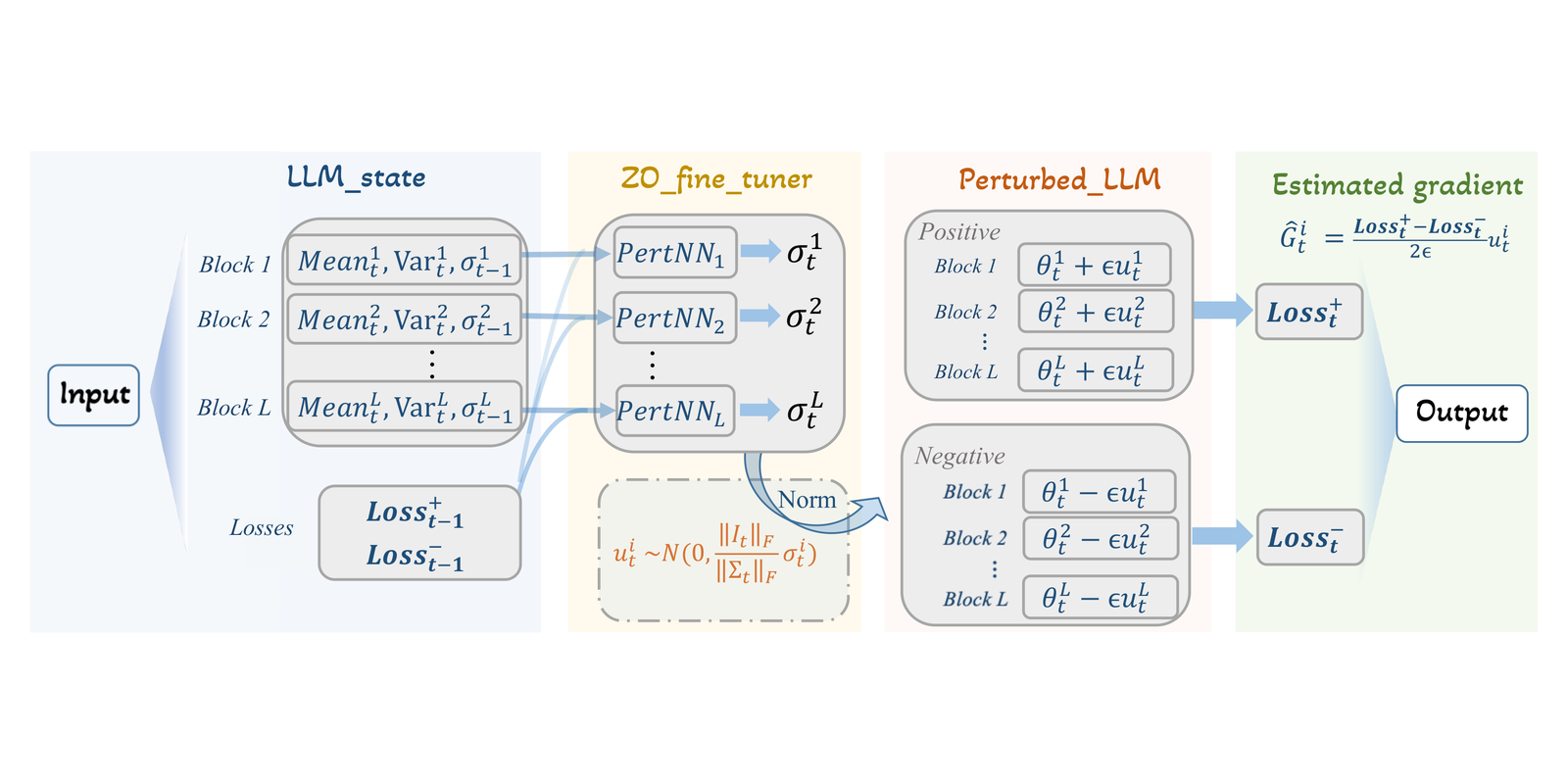 Learning a Zeroth-Order Optimizer for Fine-Tuning LLMs